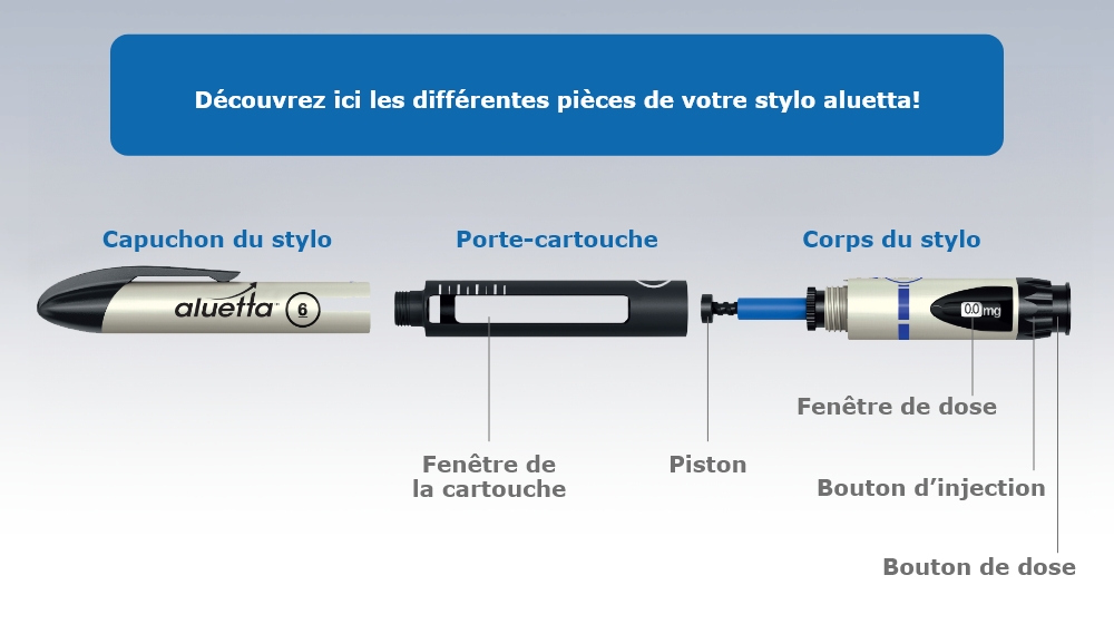image d’un stylo aluetta avec diverses pièces étiquetées comme le capuchon du stylo injecteur, le porte-cartouche, la fenêtre de la cartouche, le corps du stylo injecteur, le piston, le cylindre de dose, le bouton de sélection de la dose, l’anneau de retour du piston, la fenêtre de dose, le bouton d’injection